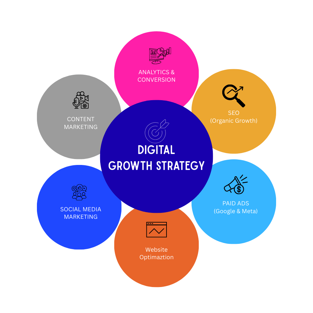 BizBoostfy digital marketing strategy cycle including SEO, paid ads, website optimization, social media marketing, content marketing, and analytics.